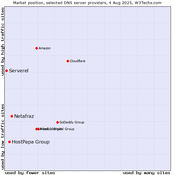 Market position of Netafraz vs. HostPapa Group vs. Serverel