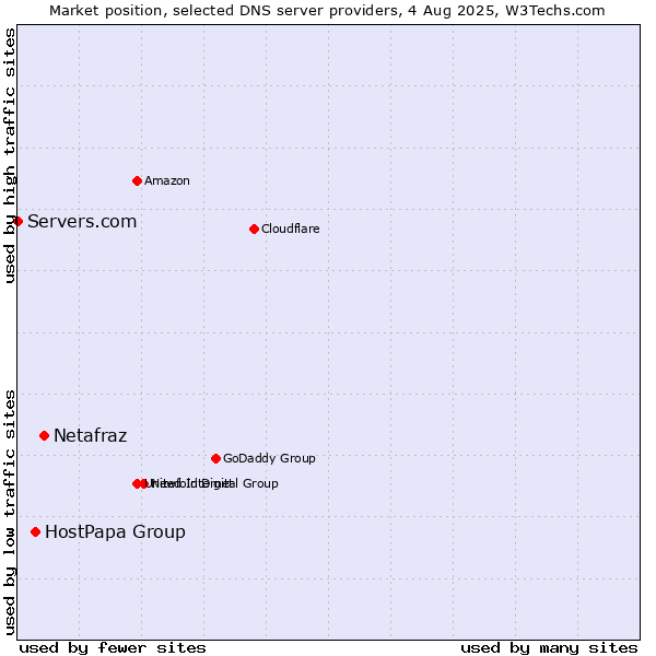 Market position of Netafraz vs. HostPapa Group vs. Servers.com