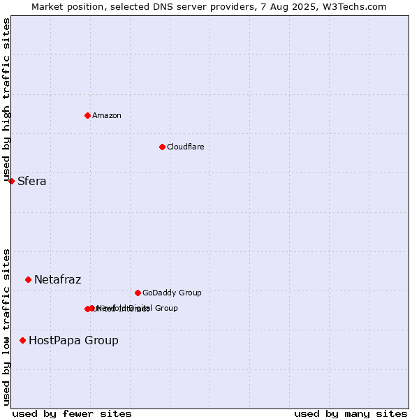 Market position of Netafraz vs. HostPapa Group vs. Sfera