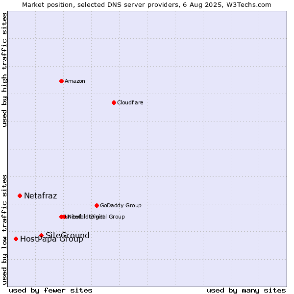 Market position of SiteGround vs. Netafraz vs. HostPapa Group