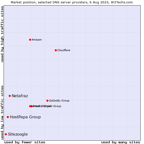 Market position of Netafraz vs. HostPapa Group vs. Sitezoogle
