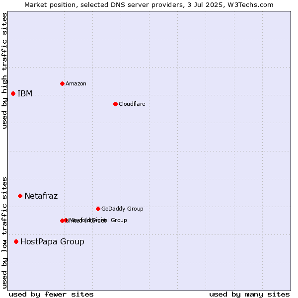 Market position of Netafraz vs. HostPapa Group vs. IBM