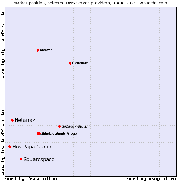 Market position of Squarespace vs. Netafraz vs. HostPapa Group