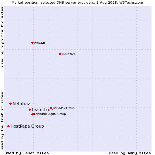 Market position of team.blue vs. Netafraz vs. HostPapa Group