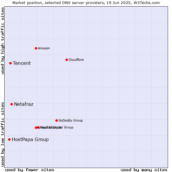 Market position of Netafraz vs. Tencent vs. HostPapa Group