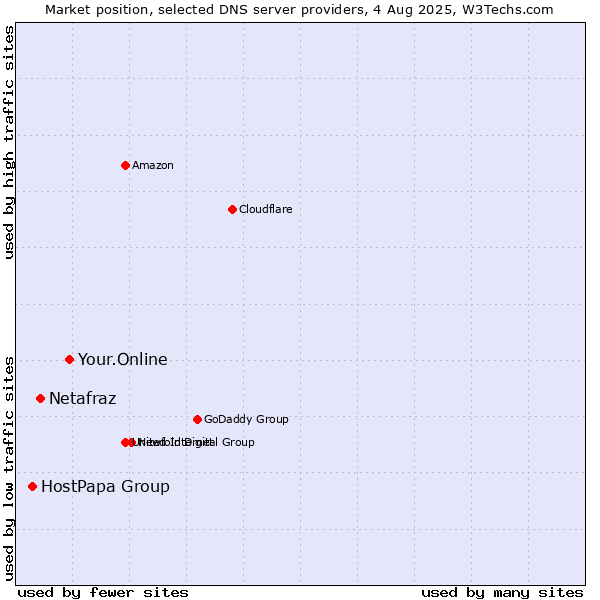 Market position of Your.Online vs. Netafraz vs. HostPapa Group