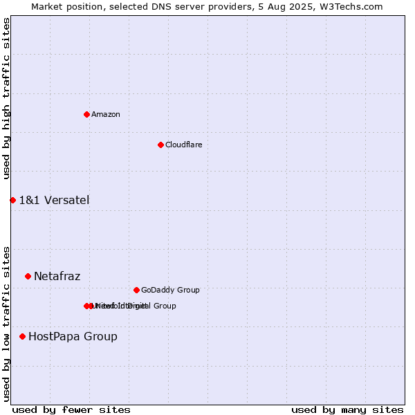 Market position of Netafraz vs. HostPapa Group vs. 1&1 Versatel