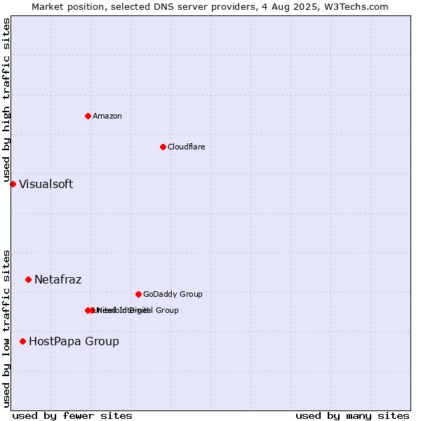 Market position of Netafraz vs. HostPapa Group vs. Visualsoft