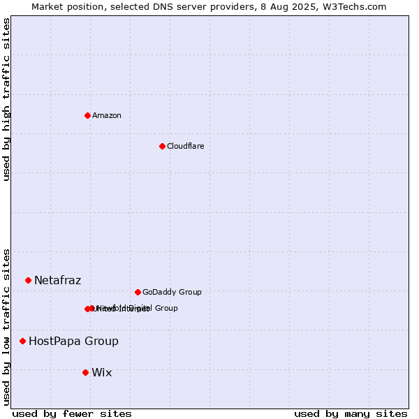 Market position of Wix vs. Netafraz vs. HostPapa Group