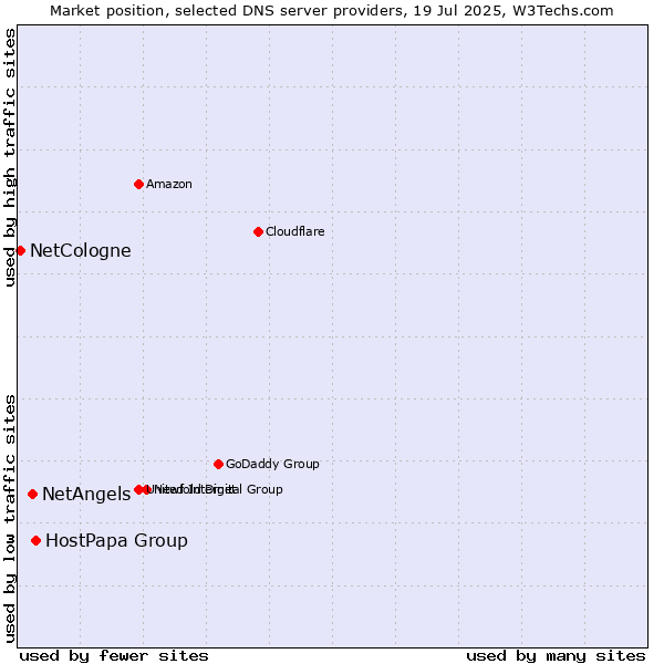 Market position of HostPapa Group vs. NetAngels vs. NetCologne