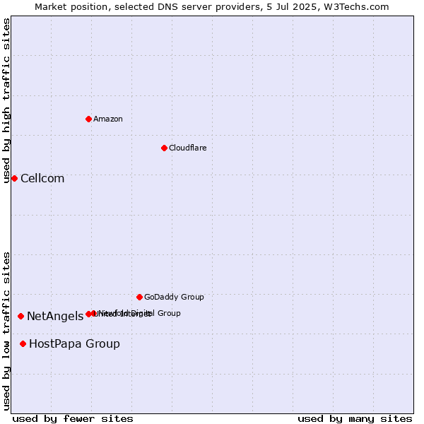 Market position of HostPapa Group vs. NetAngels vs. Cellcom