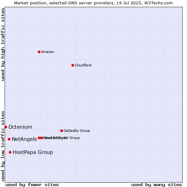 Market position of HostPapa Group vs. NetAngels vs. Octenium