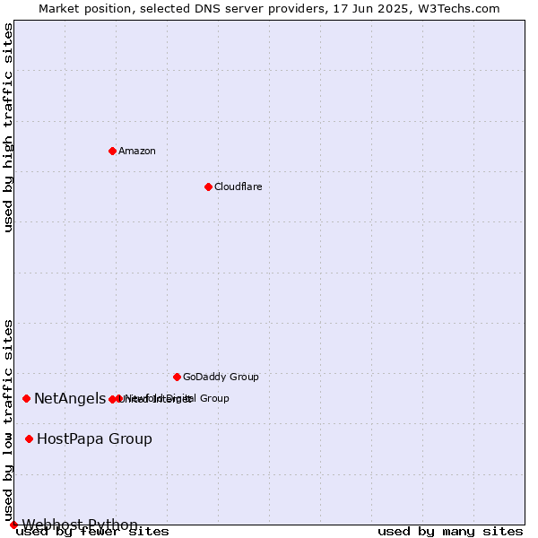 Market position of HostPapa Group vs. NetAngels vs. Webhost Python