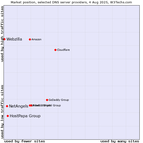 Market position of HostPapa Group vs. NetAngels vs. Webzilla