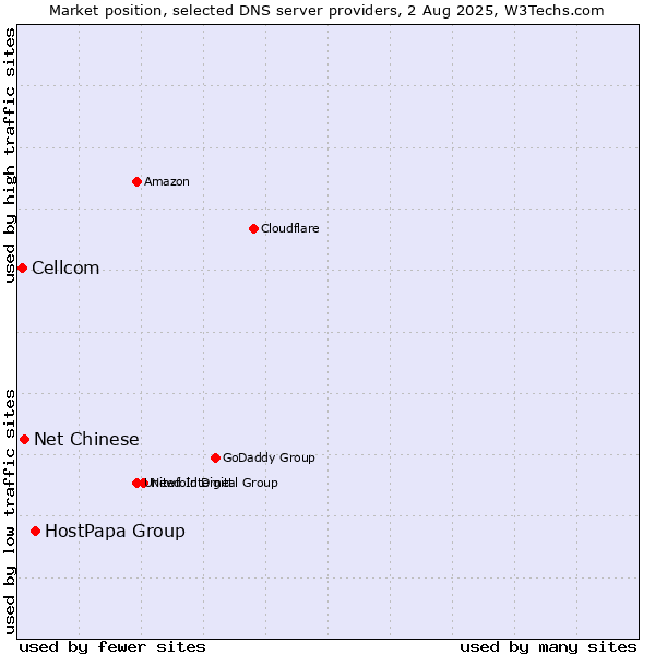 Market position of HostPapa Group vs. Net Chinese vs. Cellcom