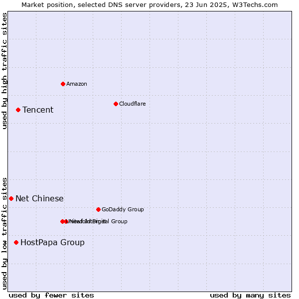 Market position of Tencent vs. HostPapa Group vs. Net Chinese