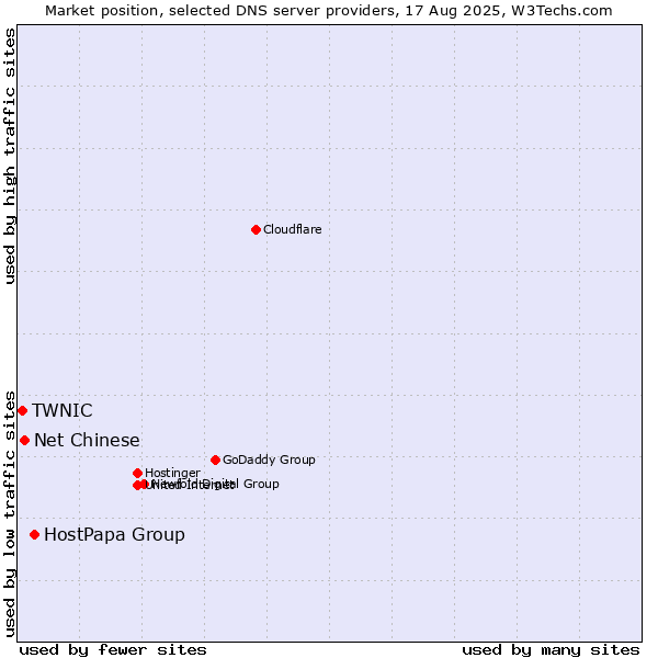 Market position of HostPapa Group vs. Net Chinese vs. TWNIC