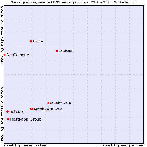 Market position of HostPapa Group vs. netcup vs. NetCologne