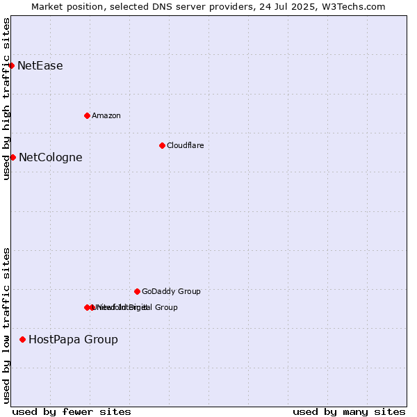 Market position of HostPapa Group vs. NetCologne vs. NetEase