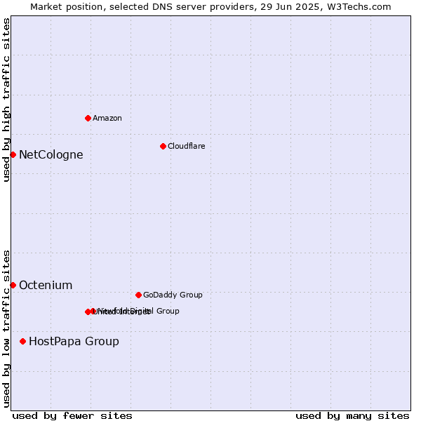 Market position of HostPapa Group vs. NetCologne vs. Octenium