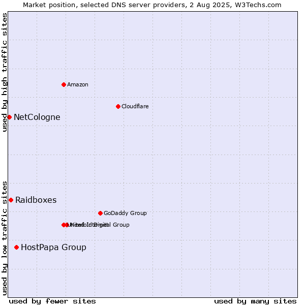 Market position of HostPapa Group vs. Raidboxes vs. NetCologne