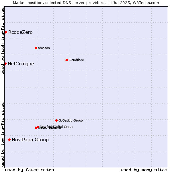 Market position of HostPapa Group vs. RcodeZero vs. NetCologne