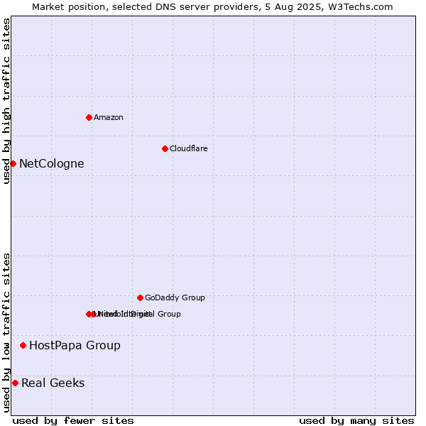 Market position of HostPapa Group vs. Real Geeks vs. NetCologne