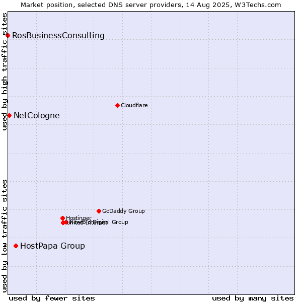 Market position of HostPapa Group vs. NetCologne vs. RosBusinessConsulting
