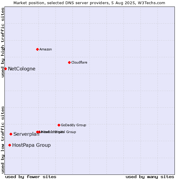Market position of Serverplan vs. HostPapa Group vs. NetCologne