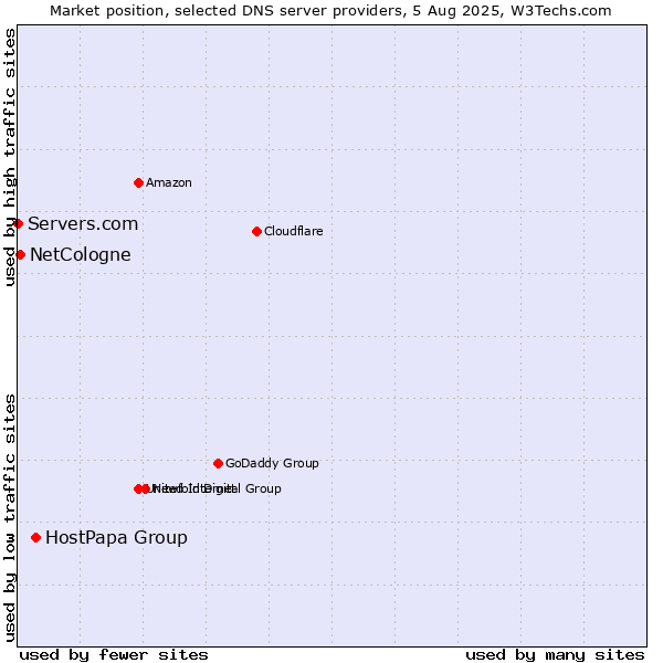 Market position of HostPapa Group vs. NetCologne vs. Servers.com