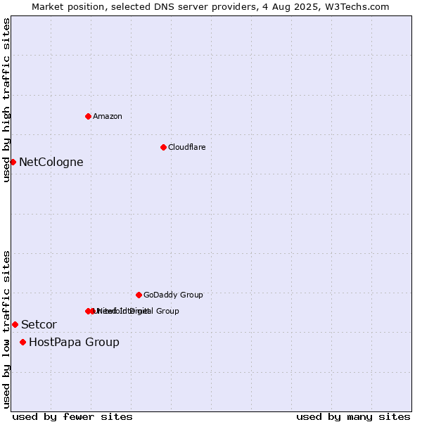 Market position of HostPapa Group vs. Setcor vs. NetCologne