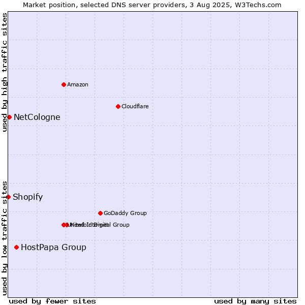 Market position of HostPapa Group vs. NetCologne vs. Shopify