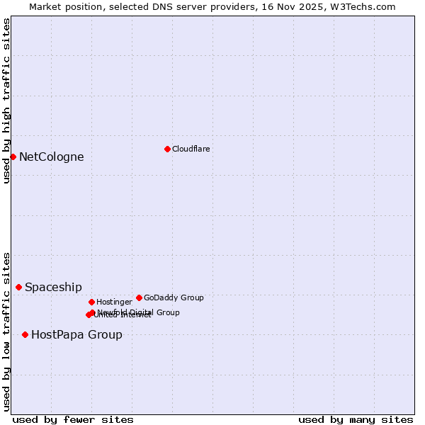 Market position of HostPapa Group vs. Spaceship vs. NetCologne
