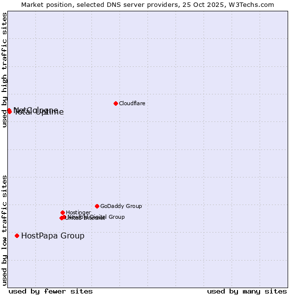 Market position of HostPapa Group vs. Total Uptime vs. NetCologne