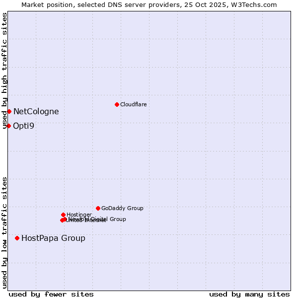 Market position of HostPapa Group vs. NetCologne vs. Opti9
