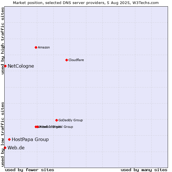 Market position of HostPapa Group vs. NetCologne vs. Web.de
