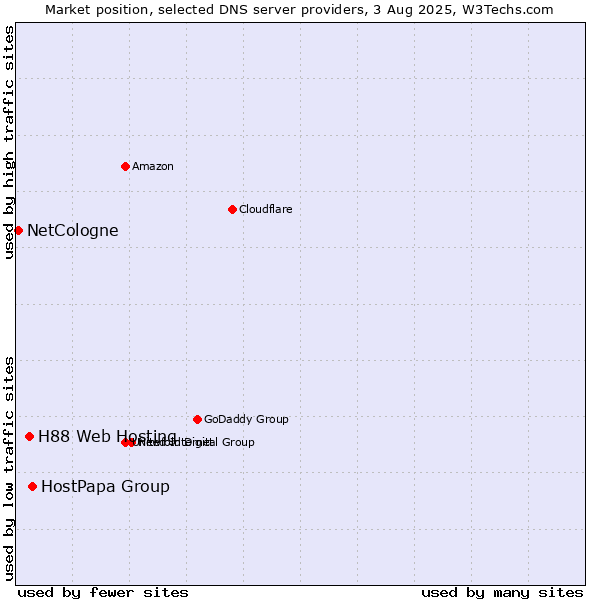 Market position of HostPapa Group vs. H88 Web Hosting vs. NetCologne