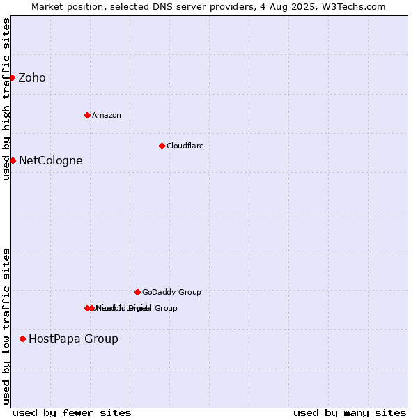 Market position of HostPapa Group vs. NetCologne vs. Zoho