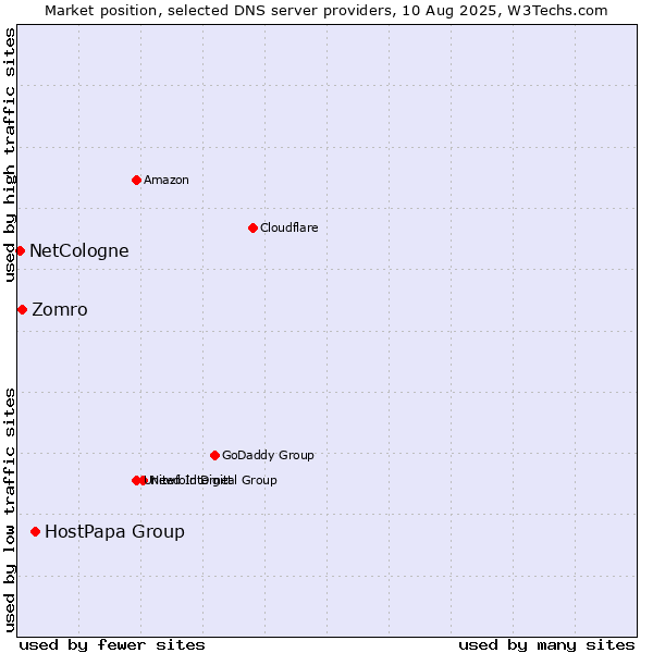 Market position of HostPapa Group vs. Zomro vs. NetCologne