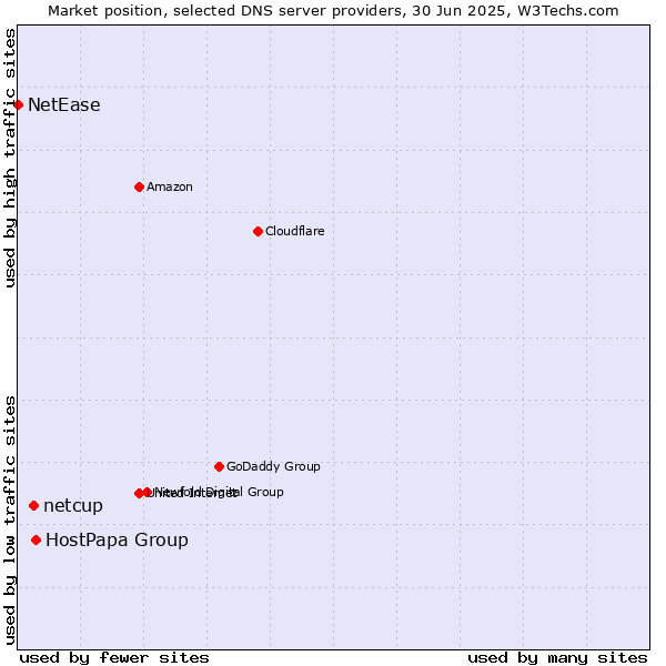Market position of HostPapa Group vs. netcup vs. NetEase