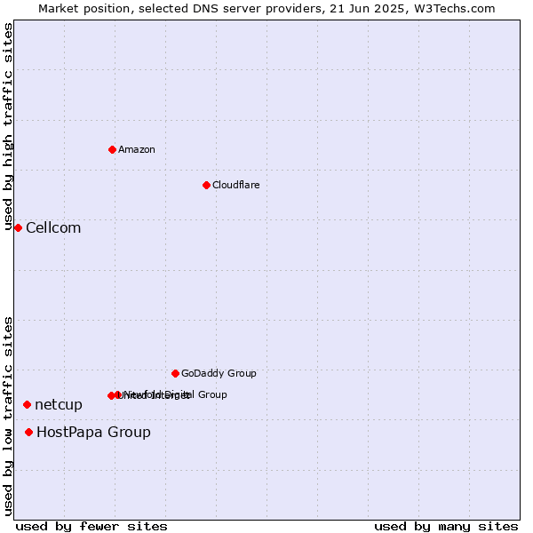 Market position of HostPapa Group vs. netcup vs. Cellcom