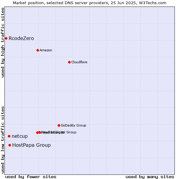 Market position of HostPapa Group vs. netcup vs. RcodeZero
