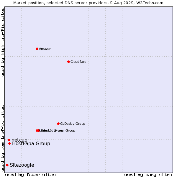 Market position of HostPapa Group vs. netcup vs. Sitezoogle