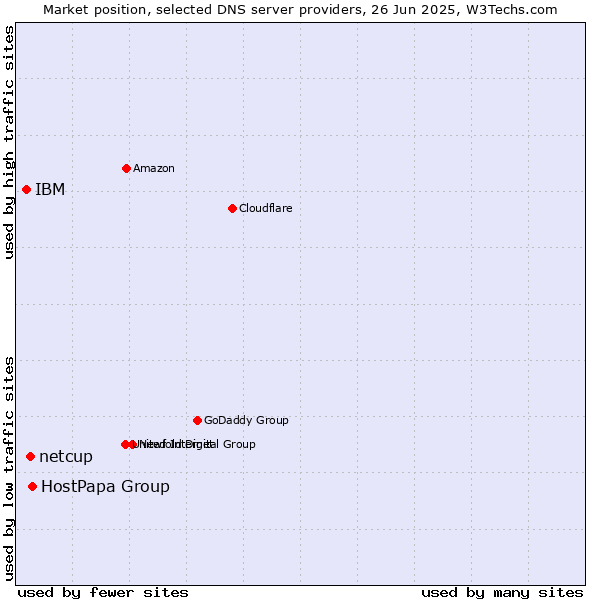 Market position of HostPapa Group vs. netcup vs. IBM