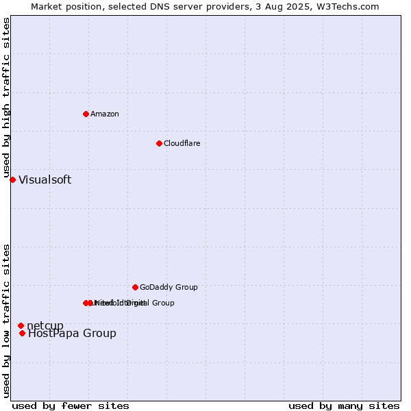 Market position of HostPapa Group vs. netcup vs. Visualsoft