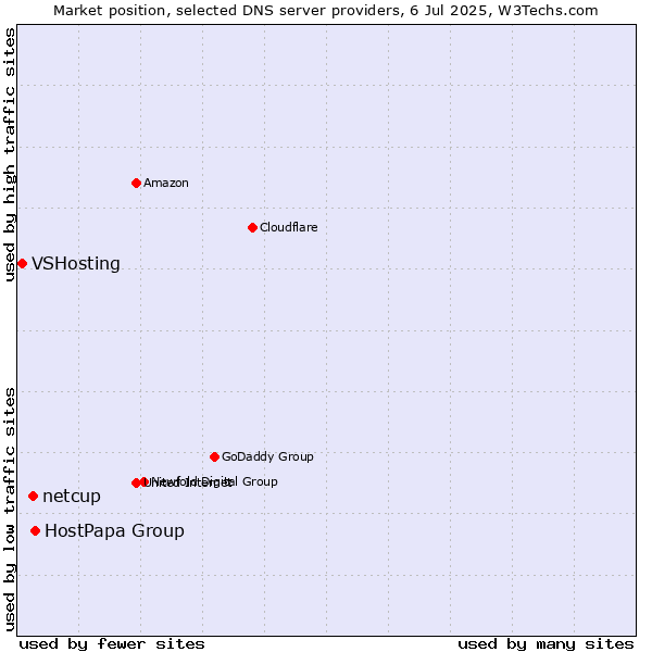 Market position of HostPapa Group vs. netcup vs. VSHosting