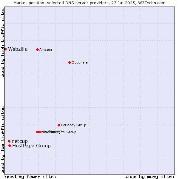 Market position of HostPapa Group vs. netcup vs. Webzilla