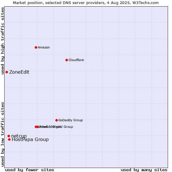 Market position of HostPapa Group vs. netcup vs. ZoneEdit