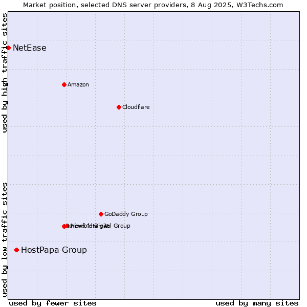 Market position of HostPapa Group vs. NetEase