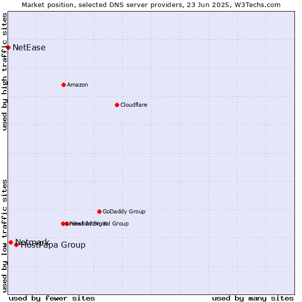 Market position of HostPapa Group vs. Netmark vs. NetEase